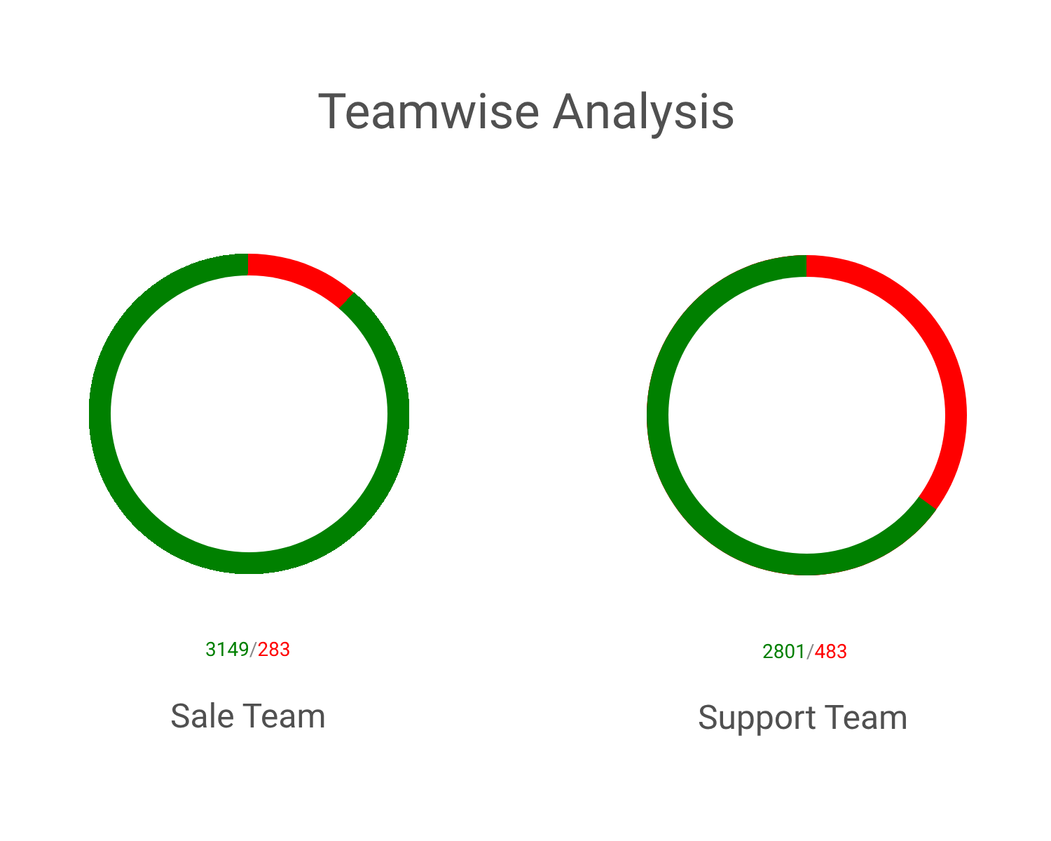 Team-wise Analysis