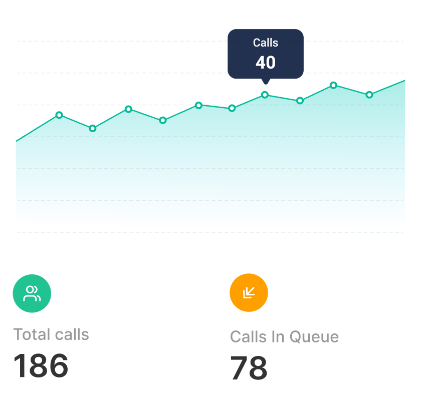 Live call volume trends