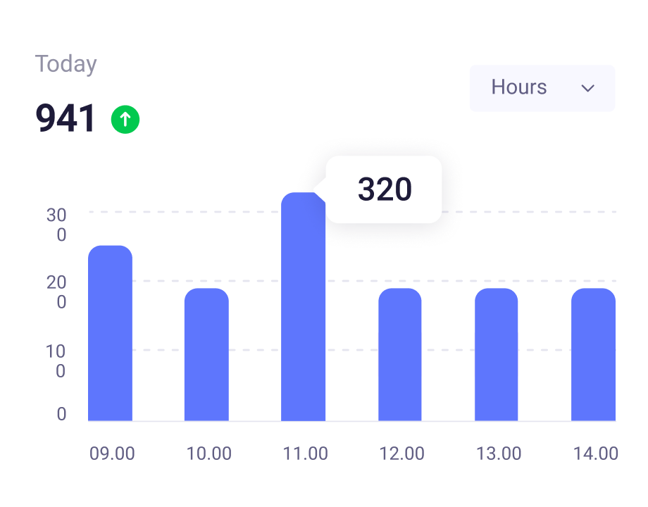 Customer Lifetime Value (CLV)